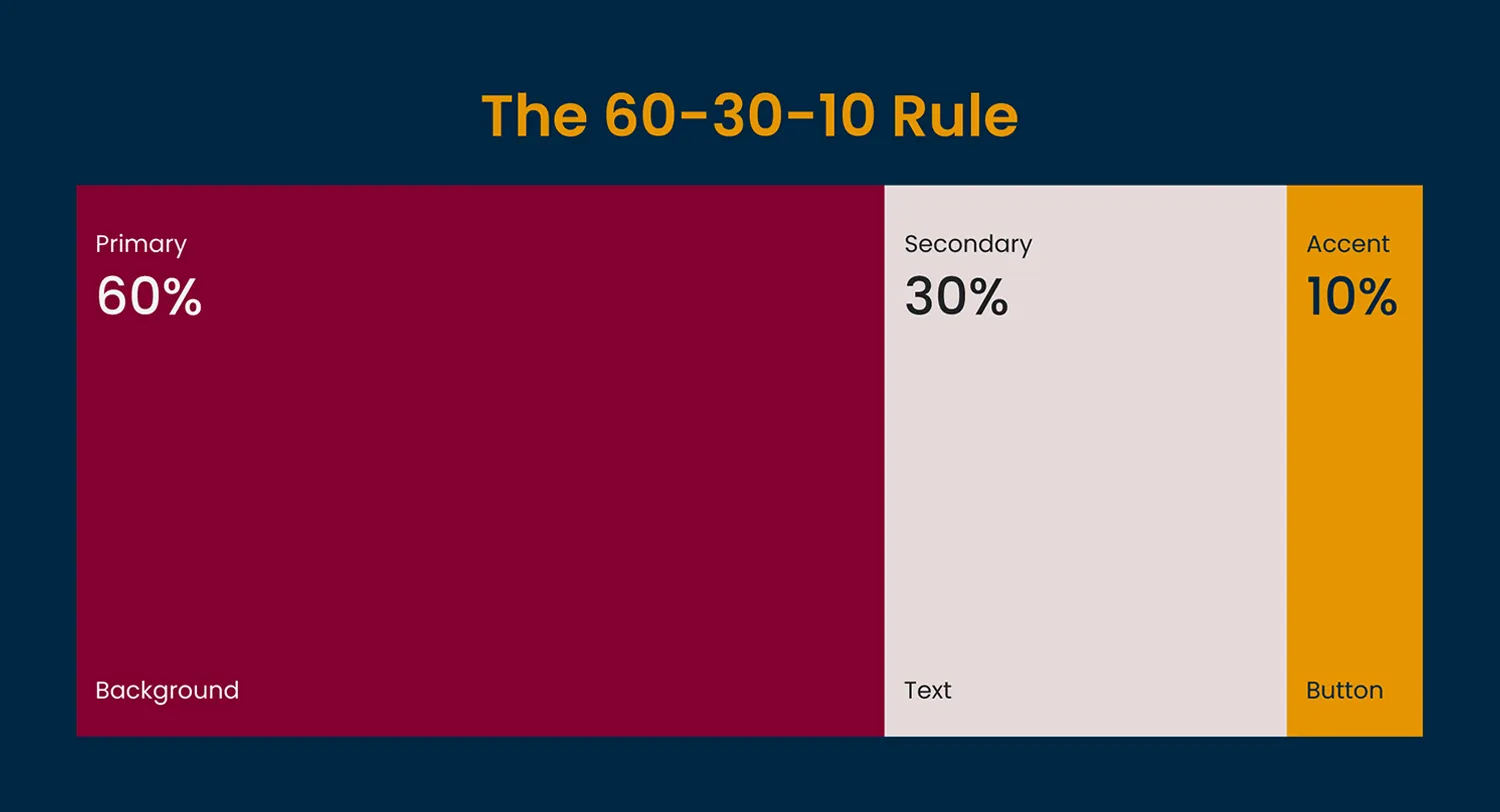 A graphic explaining the 60-30-10 rule in design.